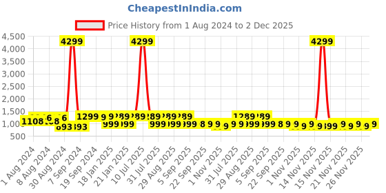 myntra.com KALINI Women Ethnic Motifs Embroidered Mirror Work Kurta with Trousers & Dupatta kalini Price History Graph from 1 Aug 2024 to 2 Dec 2025