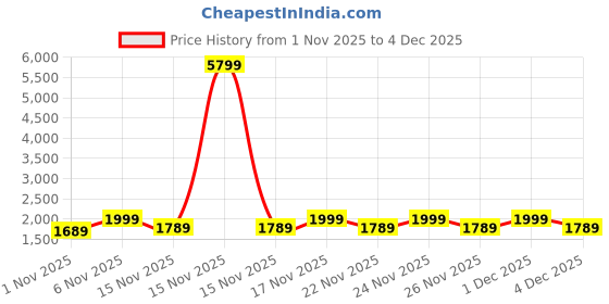 myntra.com KALINI Women Ethnic Motifs Embroidered Panelled Thread Work Kurta with Trousers & Dupatta kalini Price History Graph from 1 Nov 2025 to 3 Dec 2025