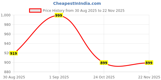 myntra.com KALINI Women Ethnic Motifs Embroidered Patchwork Regular Pure Cotton Kurta with Trouser kalini Price History Graph from 30 Aug 2025 to 22 Nov 2025