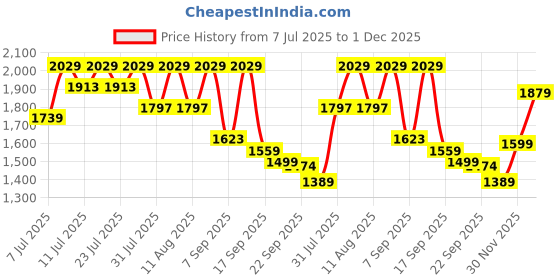 myntra.com KALINI Women Ethnic Motifs Embroidered Pleated A-Line Kurta with Trousers & With Dupatta kalini Price History Graph from 7 Jul 2025 to 1 Dec 2025