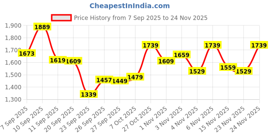 myntra.com KALINI Women Ethnic Motifs Embroidered Regular Chanderi Silk Kurta & Trousers With Dupatta kalini Price History Graph from 7 Sep 2025 to 24 Nov 2025