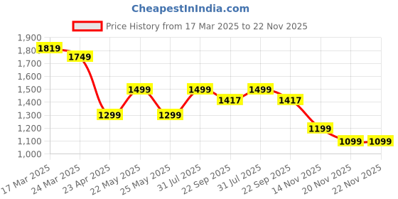 myntra.com KALINI Women Ethnic Motifs Embroidered Regular Gotta Patti Kurta with Trousers & With Dupatta kalini Price History Graph from 17 Mar 2025 to 21 Nov 2025
