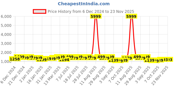 myntra.com KALINI Women Ethnic Motifs Embroidered Regular Gotta Patti Pure Cotton Kurta with Trousers & With Dupatta kalini Price History Graph from 6 Dec 2024 to 22 Nov 2025