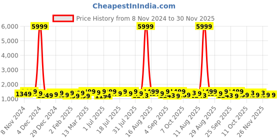 myntra.com KALINI Women Ethnic Motifs Embroidered Regular Gotta Patti Pure Cotton Kurta with Trousers & With Dupatta kalini Price History Graph from 8 Nov 2024 to 30 Nov 2025