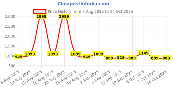 myntra.com KALINI Women Ethnic Motifs Embroidered Regular Kurta & Palazzos & Dupatta kalini Price History Graph from 3 Aug 2025 to 13 Oct 2025