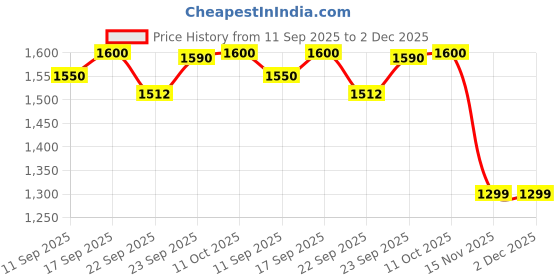 myntra.com KALINI Women Ethnic Motifs Embroidered Regular Kurta with Dhoti Pants & Dupatta kalini Price History Graph from 11 Sep 2025 to 2 Dec 2025