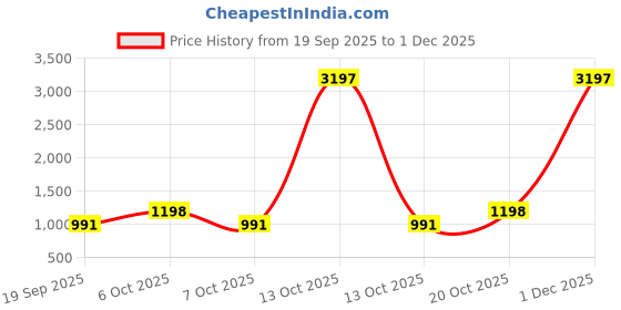 myntra.com KALINI Women Ethnic Motifs Embroidered Regular Kurta with Palazzos kalini Price History Graph from 19 Sep 2025 to 30 Nov 2025