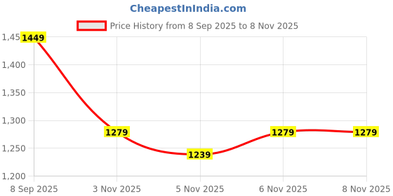myntra.com KALINI Women Ethnic Motifs Embroidered Regular Kurta with Palazzos kalini Price History Graph from 8 Sep 2025 to 8 Nov 2025