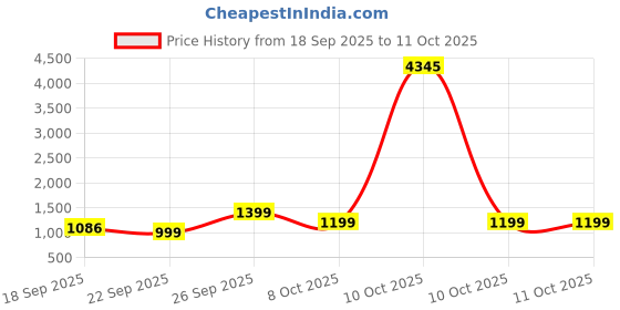 myntra.com KALINI Women Ethnic Motifs Embroidered Regular Kurta with Palazzos & Dupatta kalini Price History Graph from 18 Sep 2025 to 10 Oct 2025