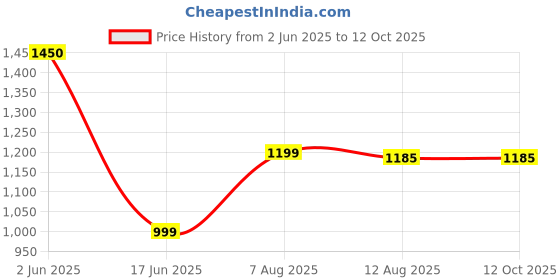 myntra.com KALINI Women Ethnic Motifs Embroidered Regular Kurta with Palazzos & With Dupatta kalini Price History Graph from 2 Jun 2025 to 12 Oct 2025