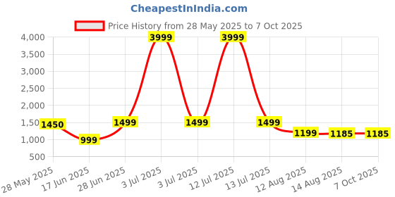 myntra.com KALINI Women Ethnic Motifs Embroidered Regular Kurta with Palazzos & With Dupatta kalini Price History Graph from 28 May 2025 to 6 Oct 2025