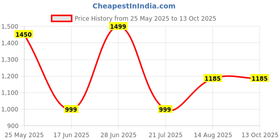 myntra.com KALINI Women Ethnic Motifs Embroidered Regular Kurta with Palazzos & With Dupatta kalini Price History Graph from 25 May 2025 to 13 Oct 2025