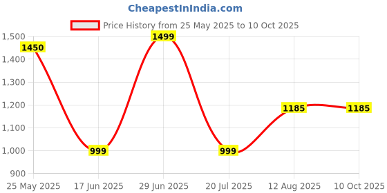 myntra.com KALINI Women Ethnic Motifs Embroidered Regular Kurta with Palazzos & With Dupatta kalini Price History Graph from 25 May 2025 to 9 Oct 2025
