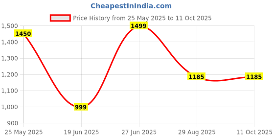myntra.com KALINI Women Ethnic Motifs Embroidered Regular Kurta with Palazzos & With Dupatta kalini Price History Graph from 25 May 2025 to 10 Oct 2025
