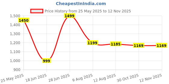 myntra.com KALINI Women Ethnic Motifs Embroidered Regular Kurta with Palazzos & With Dupatta kalini Price History Graph from 25 May 2025 to 11 Nov 2025