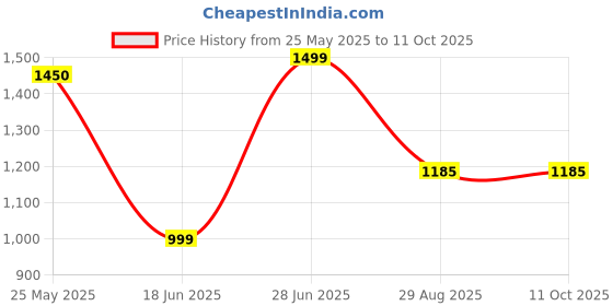 myntra.com KALINI Women Ethnic Motifs Embroidered Regular Kurta with Palazzos & With Dupatta kalini Price History Graph from 25 May 2025 to 11 Oct 2025