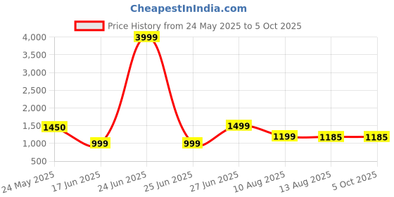 myntra.com KALINI Women Ethnic Motifs Embroidered Regular Kurta with Palazzos & With Dupatta kalini Price History Graph from 24 May 2025 to 5 Oct 2025