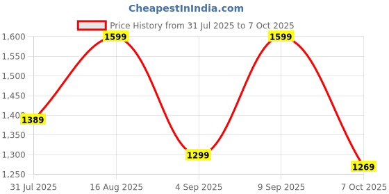 myntra.com KALINI Women Ethnic Motifs Embroidered Regular Kurta with Trousers & Dupatta kalini Price History Graph from 31 Jul 2025 to 7 Oct 2025