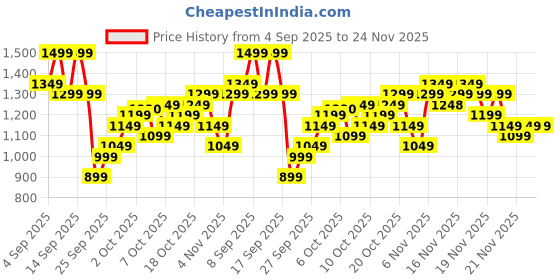 myntra.com KALINI Women Ethnic Motifs Embroidered Regular Kurta with Trousers & Dupatta kalini Price History Graph from 4 Sep 2025 to 22 Nov 2025