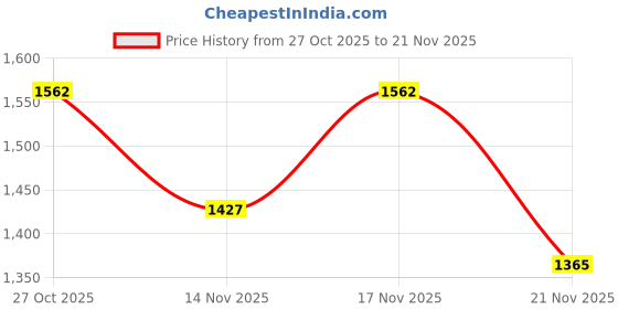 myntra.com KALINI Women Ethnic Motifs Embroidered Regular Kurta With Trousers & Dupatta kalini Price History Graph from 27 Oct 2025 to 21 Nov 2025