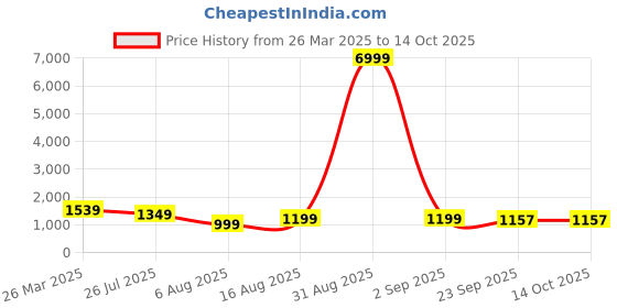 myntra.com KALINI Women Ethnic Motifs Embroidered Regular Kurta with Trousers & With Dupatta kalini Price History Graph from 26 Mar 2025 to 13 Oct 2025