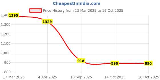 myntra.com KALINI Women Ethnic Motifs Embroidered Regular Kurta with Trousers & With Dupatta kalini Price History Graph from 13 Mar 2025 to 15 Oct 2025