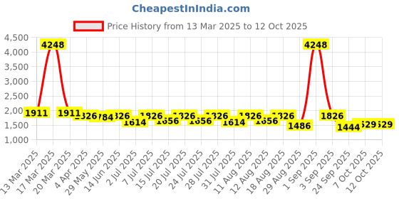 myntra.com KALINI Women Ethnic Motifs Embroidered Regular Kurta with Trousers & With Dupatta kalini Price History Graph from 13 Mar 2025 to 12 Oct 2025