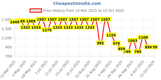 myntra.com KALINI Women Ethnic Motifs Embroidered Regular Kurta with Trousers & With Dupatta kalini Price History Graph from 13 Mar 2025 to 14 Oct 2025