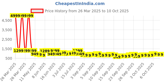 myntra.com KALINI Women Ethnic Motifs Embroidered Regular Kurta with Trousers & With Dupatta kalini Price History Graph from 26 Mar 2025 to 9 Oct 2025