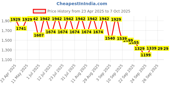 myntra.com KALINI Women Ethnic Motifs Embroidered Regular Kurta with Trousers & With Dupatta kalini Price History Graph from 23 Apr 2025 to 7 Oct 2025