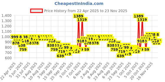myntra.com KALINI Women Ethnic Motifs Embroidered Regular Kurta with Trousers & With Dupatta kalini Price History Graph from 22 Apr 2025 to 23 Nov 2025