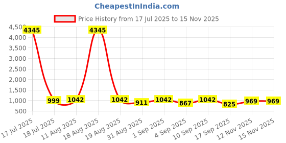 myntra.com KALINI Women Ethnic Motifs Embroidered Regular Kurta with Trousers & With Dupatta kalini Price History Graph from 17 Jul 2025 to 15 Nov 2025