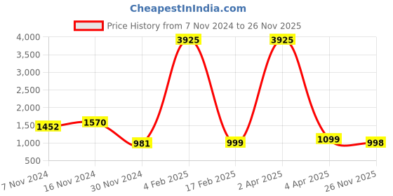 myntra.com KALINI Women Ethnic Motifs Embroidered Regular Mirror Work Kurta with Trousers kalini Price History Graph from 7 Nov 2024 to 26 Nov 2025