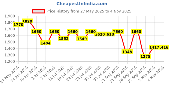 myntra.com KALINI Women Ethnic Motifs Embroidered Regular Mirror Work Kurta with Trousers & With Dupatta kalini Price History Graph from 27 May 2025 to 4 Nov 2025