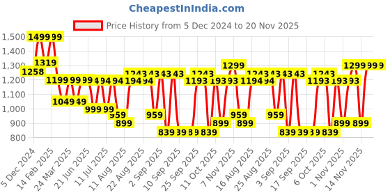 myntra.com KALINI Women Ethnic Motifs Embroidered Regular Mirror Work Pure Cotton Kurta with Trousers & With Dupatta kalini Price History Graph from 5 Dec 2024 to 19 Nov 2025