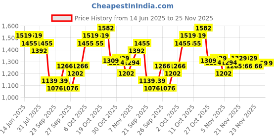myntra.com KALINI Women Ethnic Motifs Embroidered Regular Mukaish Kurta with Trousers & With Dupatta kalini Price History Graph from 14 Jun 2025 to 25 Nov 2025