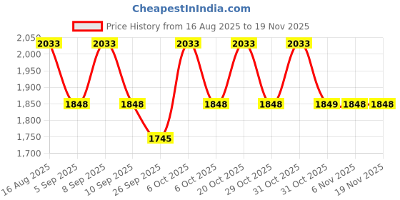myntra.com KALINI Women Ethnic Motifs Embroidered Regular Pure Cotton Kurta With Trousers & Dupatta kalini Price History Graph from 16 Aug 2025 to 19 Nov 2025