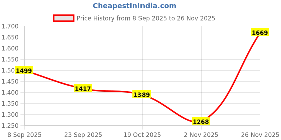 myntra.com KALINI Women Ethnic Motifs Embroidered Regular Pure Cotton Kurta with Trousers & With Dupatta kalini Price History Graph from 8 Sep 2025 to 26 Nov 2025