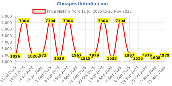 myntra.com KALINI Women Ethnic Motifs Embroidered Regular Pure Silk Kurta with Palazzos & With Dupatta kalini Price History Graph from 11 Jul 2025 to 25 Nov 2025
