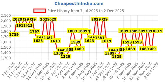 myntra.com KALINI Women Ethnic Motifs Embroidered Regular Raw Silk Kurta with Trousers & Dupatta kalini Price History Graph from 7 Jul 2025 to 2 Dec 2025