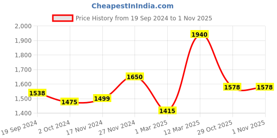 myntra.com KALINI Women Ethnic Motifs Embroidered Regular Sequinned Chanderi Cotton Kurta with Trousers & With Dupatta kalini Price History Graph from 19 Sep 2024 to 1 Nov 2025