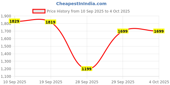 myntra.com KALINI Women Ethnic Motifs Embroidered Regular Sequinned Chanderi Silk Kurta with Trousers & With Dupatta kalini Price History Graph from 10 Sep 2025 to 4 Oct 2025