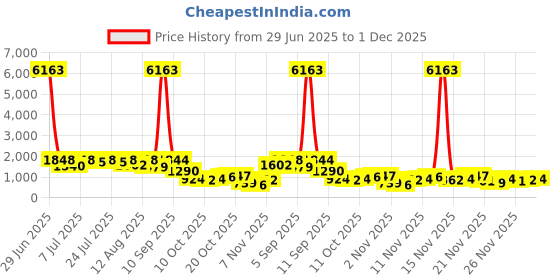 myntra.com KALINI Women Ethnic Motifs Embroidered Regular Sequinned Kurta kalini Price History Graph from 29 Jun 2025 to 30 Nov 2025