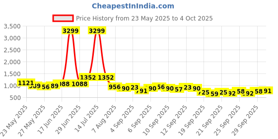 myntra.com KALINI Women Ethnic Motifs Embroidered Regular Sequinned Kurta Sets With Dupatta kalini Price History Graph from 23 May 2025 to 4 Oct 2025