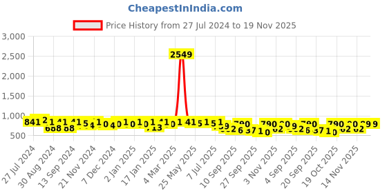 myntra.com KALINI Women Ethnic Motifs Embroidered Regular Sequinned Kurta with Trousers kalini Price History Graph from 27 Jul 2024 to 18 Nov 2025
