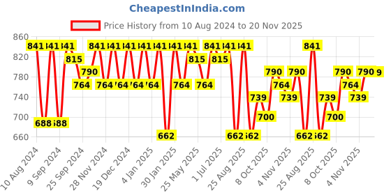 myntra.com KALINI Women Ethnic Motifs Embroidered Regular Sequinned Kurta with Trousers kalini Price History Graph from 10 Aug 2024 to 20 Nov 2025