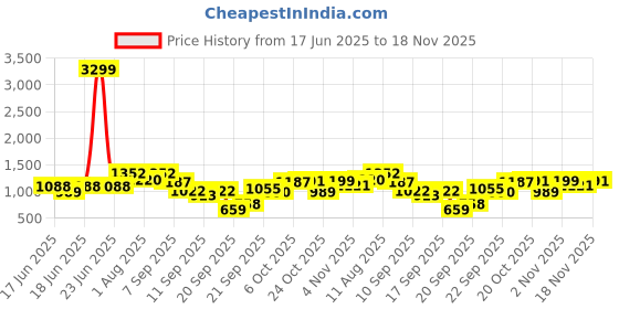 myntra.com KALINI Women Ethnic Motifs Embroidered Regular Sequinned Kurta with Trousers & Dupatta kalini Price History Graph from 17 Jun 2025 to 18 Nov 2025