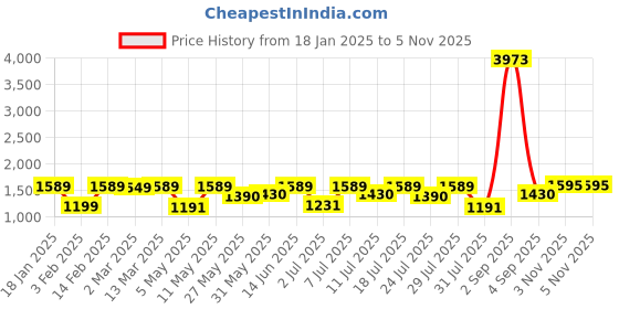 myntra.com KALINI Women Ethnic Motifs Embroidered Regular Sequinned Kurta with Trousers & With Dupatta kalini Price History Graph from 18 Jan 2025 to 5 Nov 2025