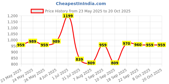 myntra.com KALINI Women Ethnic Motifs Embroidered Regular Sequinned Kurta with Trousers & With Dupatta kalini Price History Graph from 23 May 2025 to 17 Oct 2025