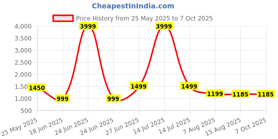 myntra.com KALINI Women Ethnic Motifs Embroidered Regular Sequinned Kurta with Trousers & With Dupatta kalini Price History Graph from 25 May 2025 to 7 Oct 2025